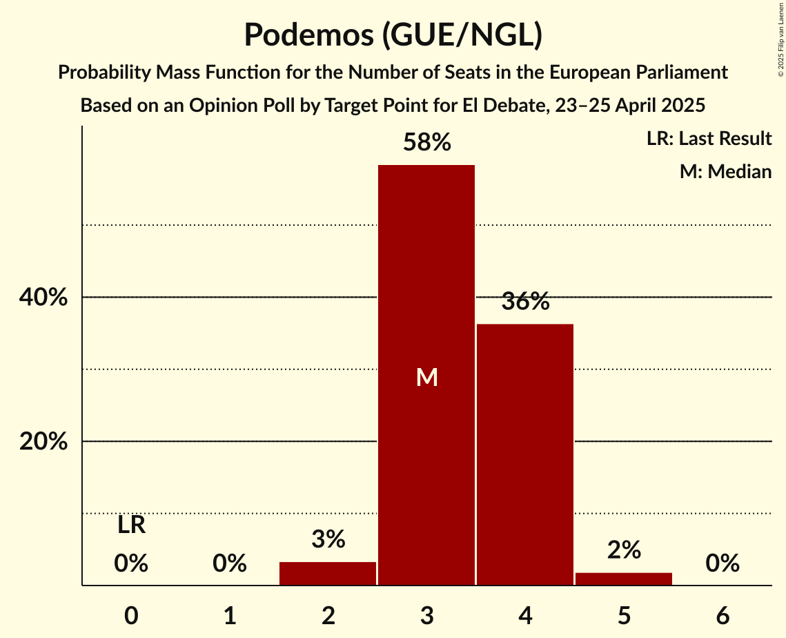 Seats Probability Mass Function Graph with seats probability mass function not yet produced