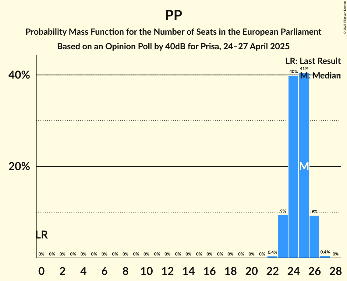 Seats Probability Mass Function Graph with seats probability mass function not yet produced