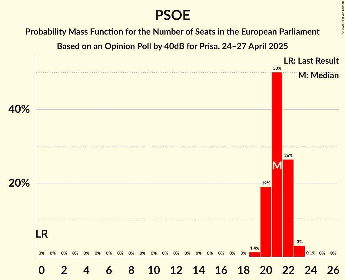 Seats Probability Mass Function Graph with seats probability mass function not yet produced