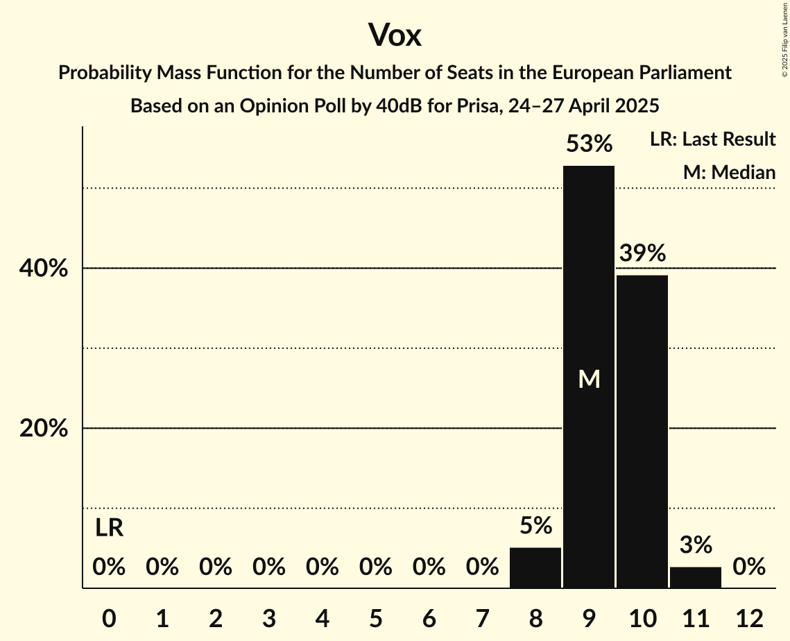 Seats Probability Mass Function Graph with seats probability mass function not yet produced