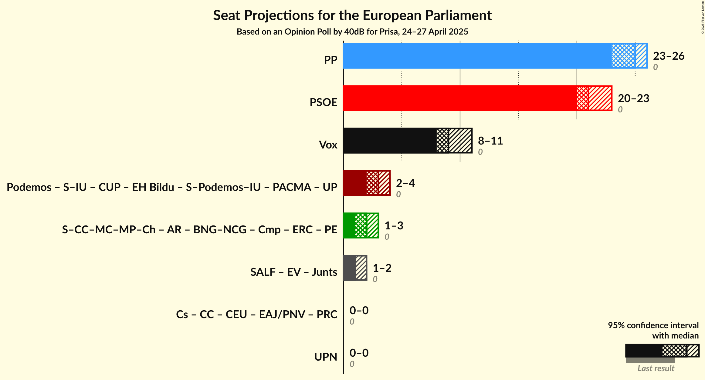 Coalitions Seats Graph with coalitions seats not yet produced