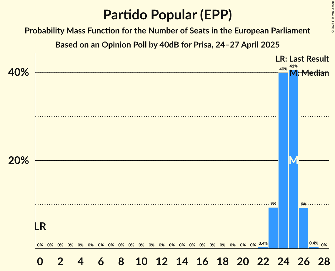 Seats Probability Mass Function Graph with seats probability mass function not yet produced