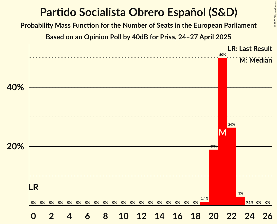 Seats Probability Mass Function Graph with seats probability mass function not yet produced