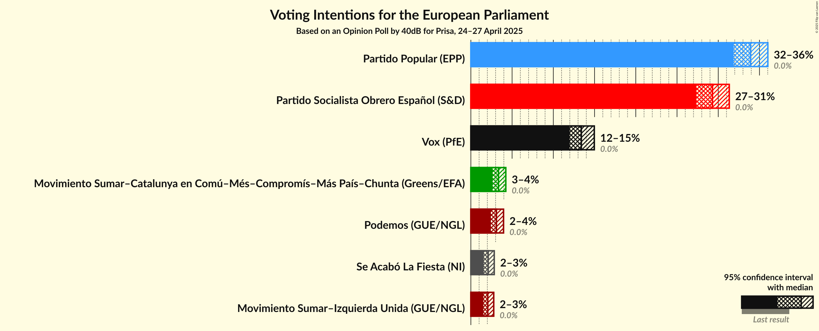 Voting Intentions Graph with voting intentions not yet produced