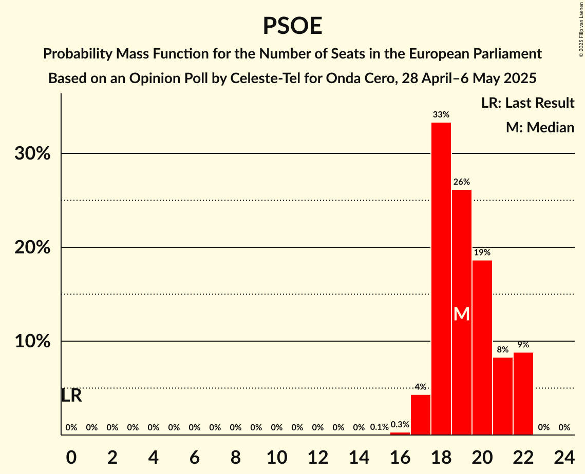 Seats Probability Mass Function Graph with seats probability mass function not yet produced
