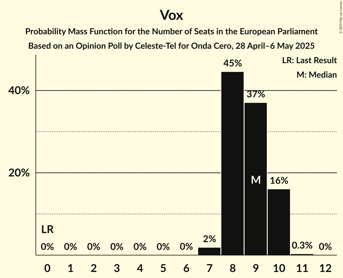 Seats Probability Mass Function Graph with seats probability mass function not yet produced