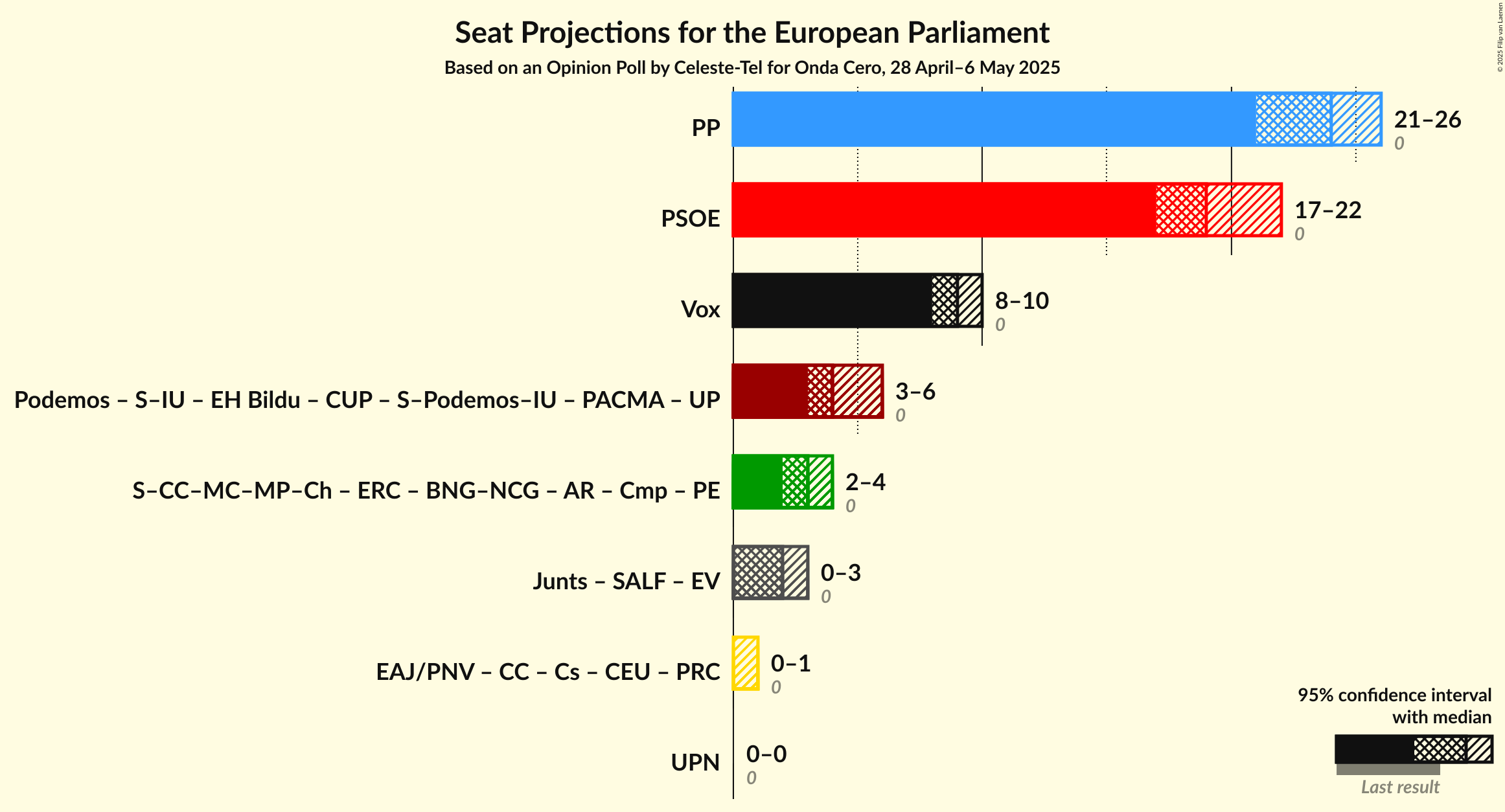 Coalitions Seats Graph with coalitions seats not yet produced