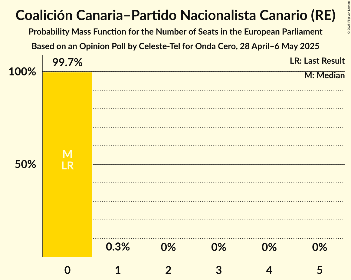 Seats Probability Mass Function Graph with seats probability mass function not yet produced