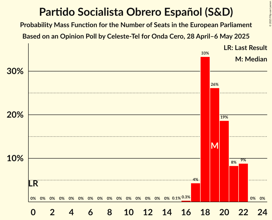 Seats Probability Mass Function Graph with seats probability mass function not yet produced
