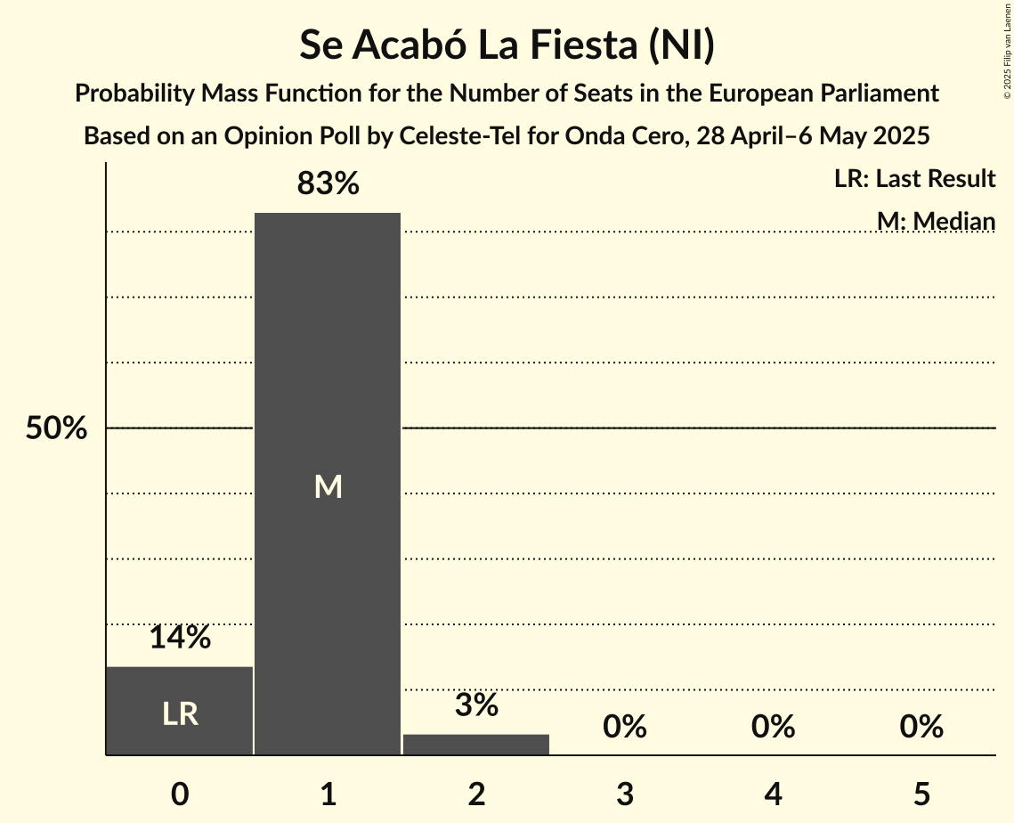 Seats Probability Mass Function Graph with seats probability mass function not yet produced