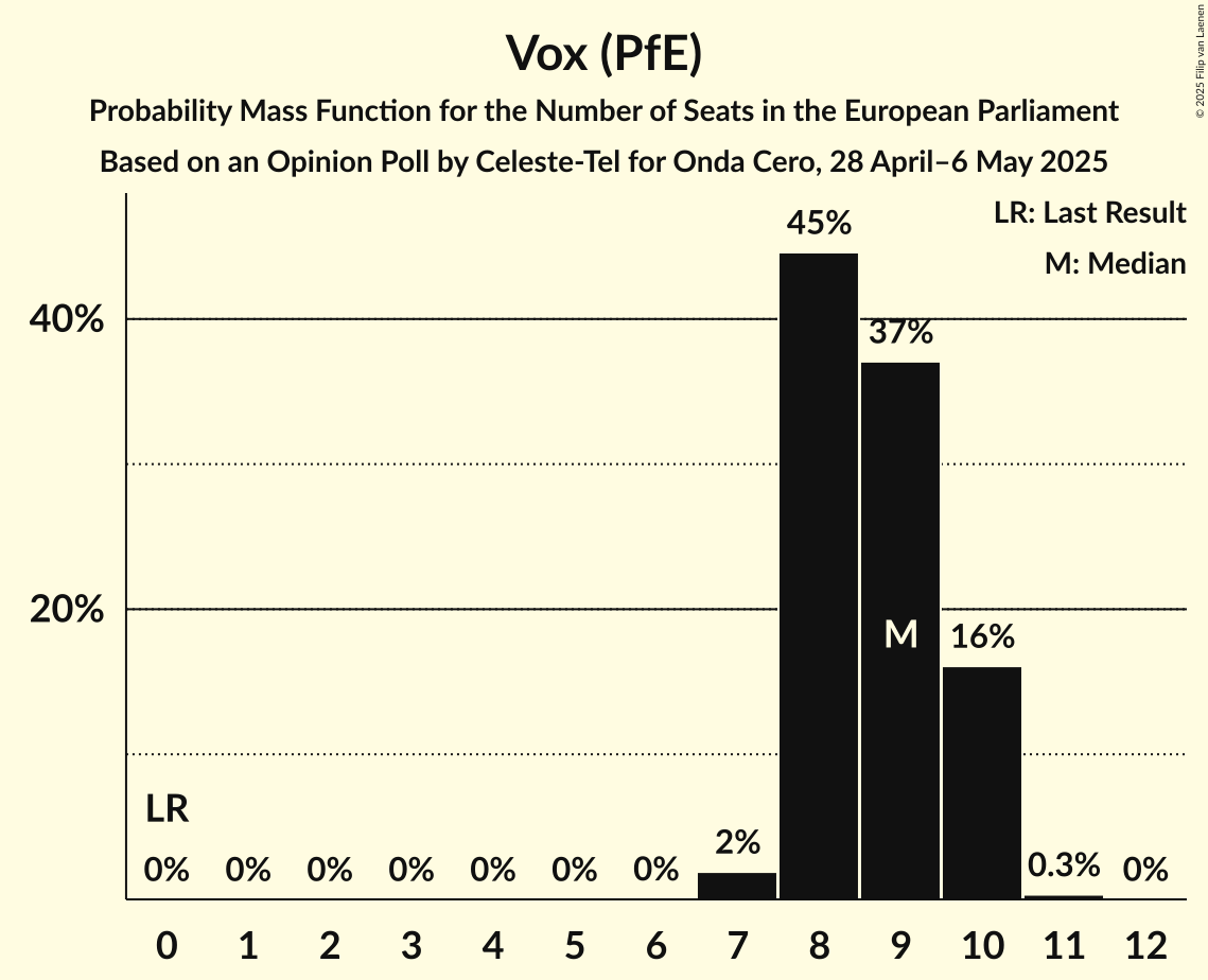 Seats Probability Mass Function Graph with seats probability mass function not yet produced