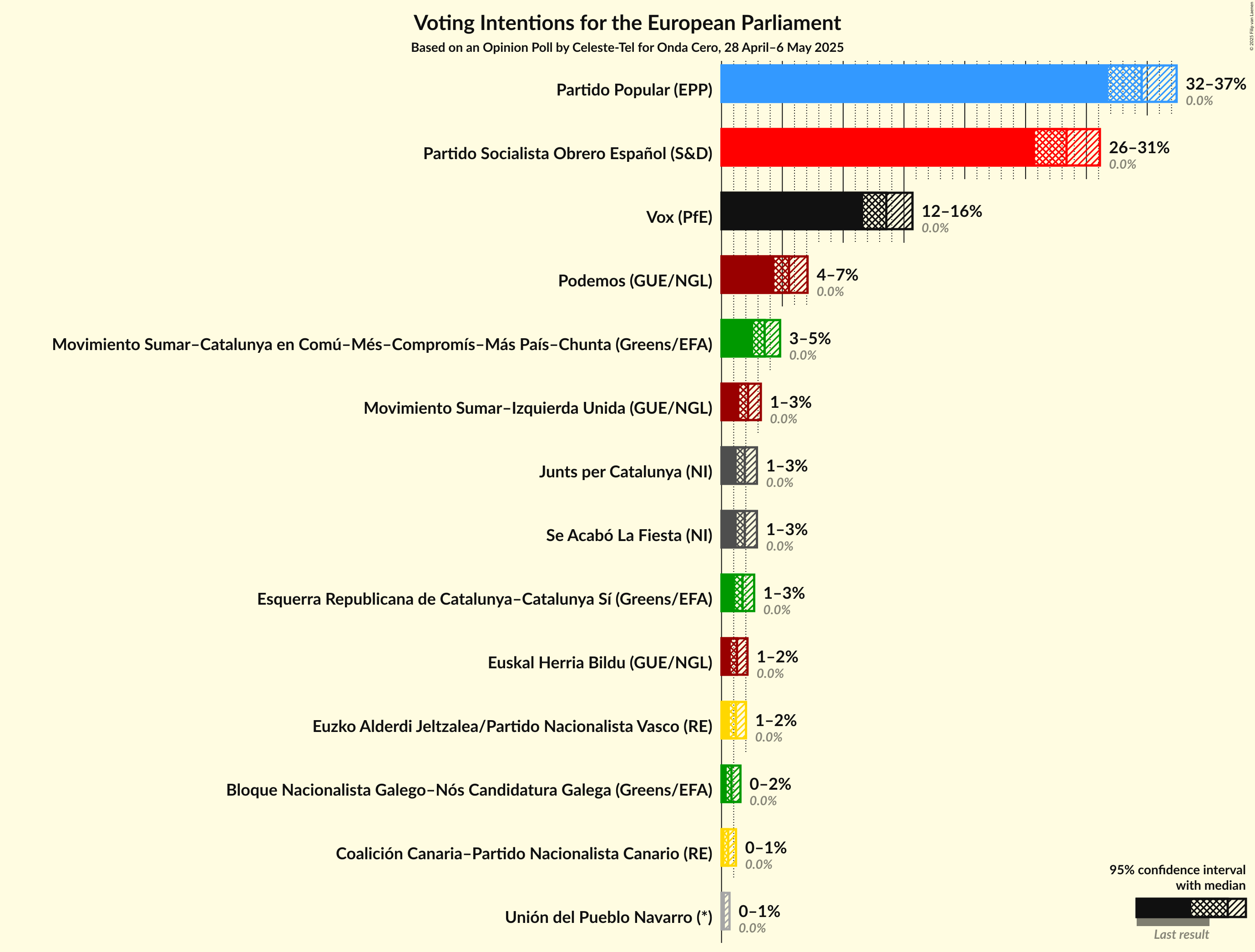 Voting Intentions Graph with voting intentions not yet produced