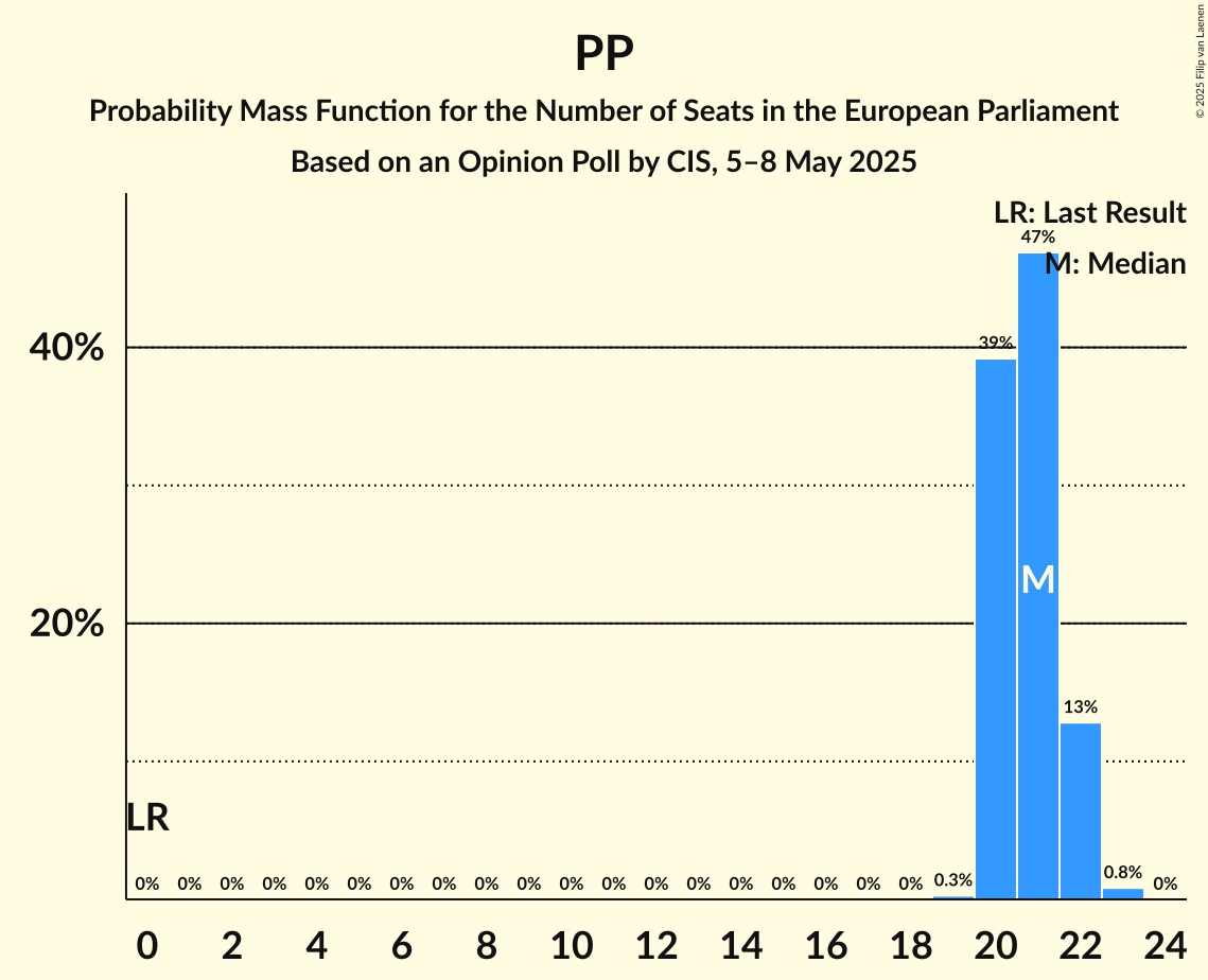 Seats Probability Mass Function Graph with seats probability mass function not yet produced