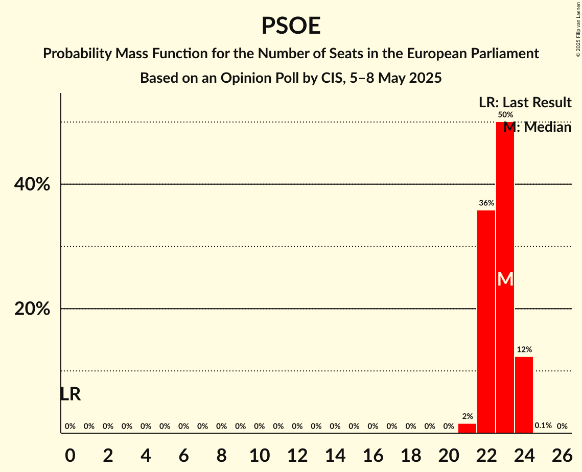 Seats Probability Mass Function Graph with seats probability mass function not yet produced