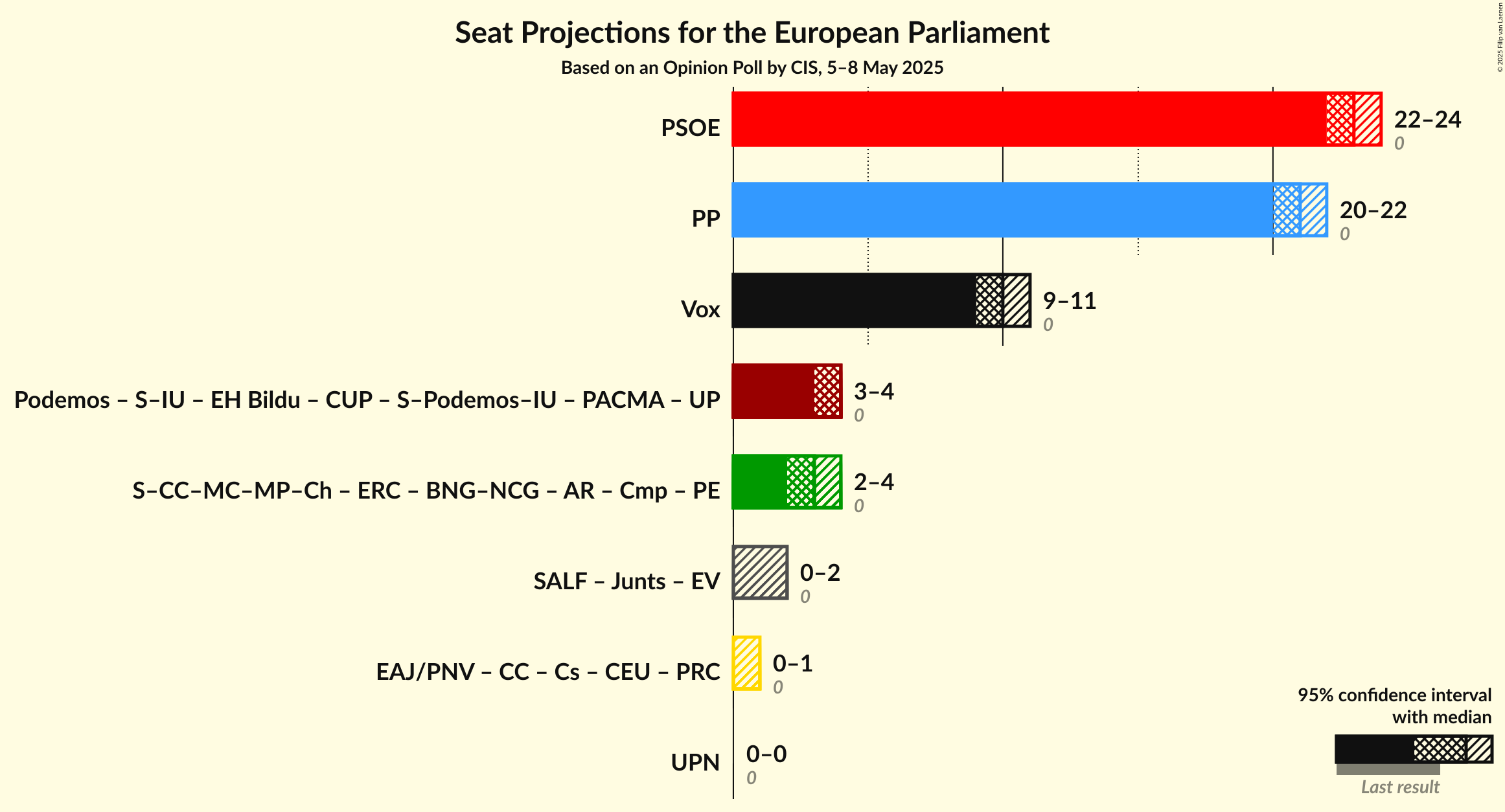 Coalitions Seats Graph with coalitions seats not yet produced