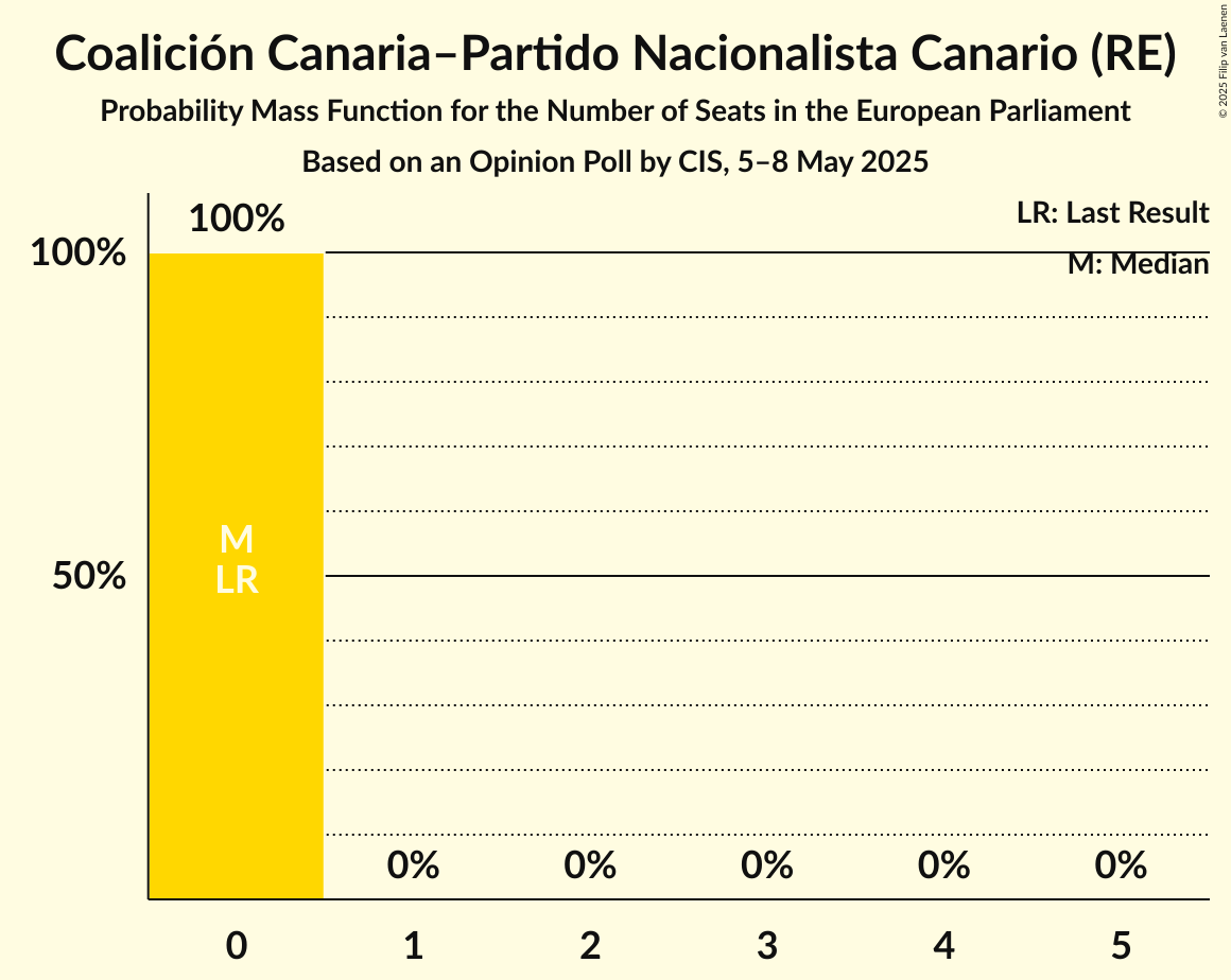 Seats Probability Mass Function Graph with seats probability mass function not yet produced