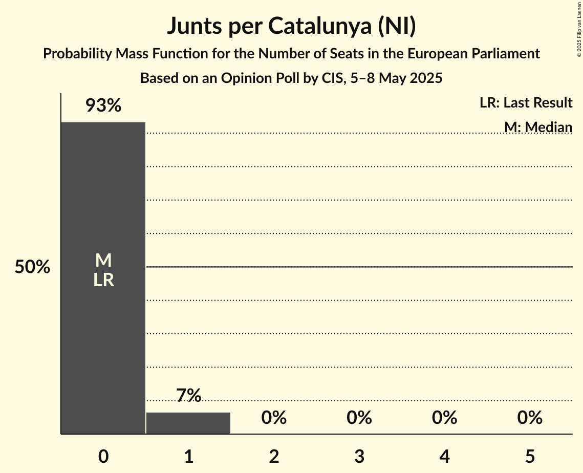 Seats Probability Mass Function Graph with seats probability mass function not yet produced