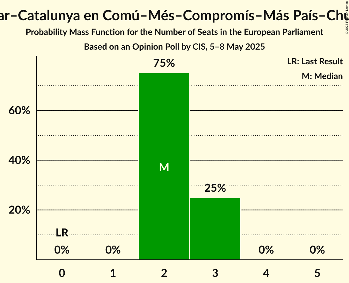 Seats Probability Mass Function Graph with seats probability mass function not yet produced