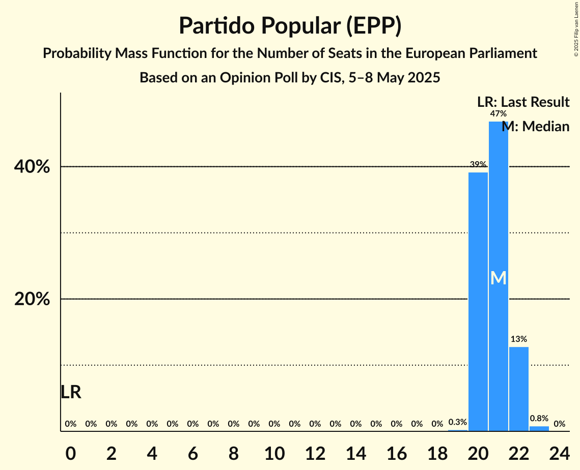 Seats Probability Mass Function Graph with seats probability mass function not yet produced