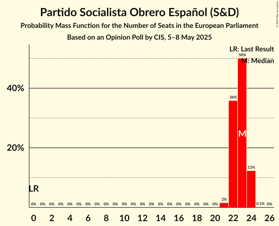 Seats Probability Mass Function Graph with seats probability mass function not yet produced