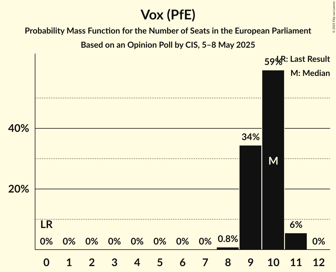 Seats Probability Mass Function Graph with seats probability mass function not yet produced