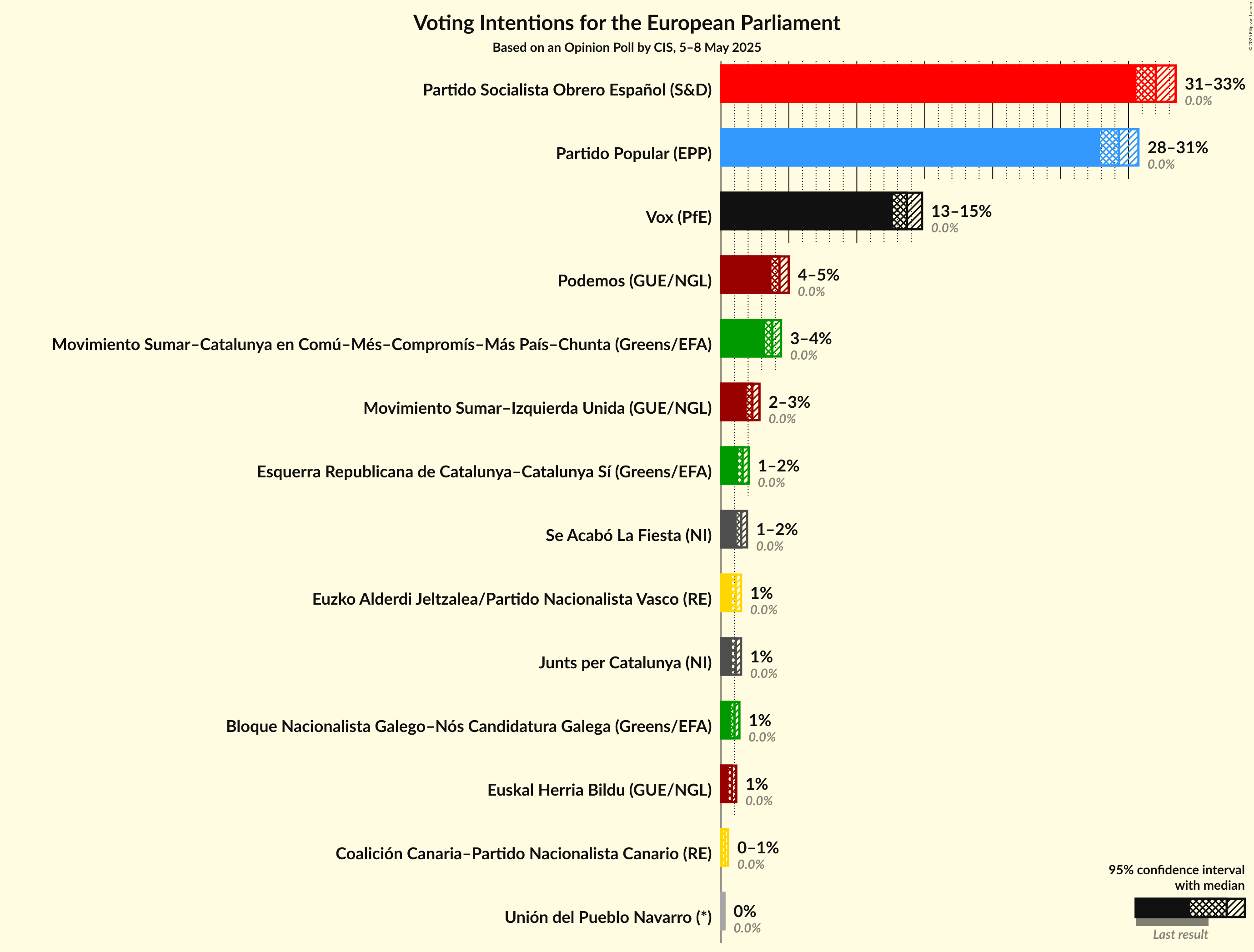 Voting Intentions Graph with voting intentions not yet produced
