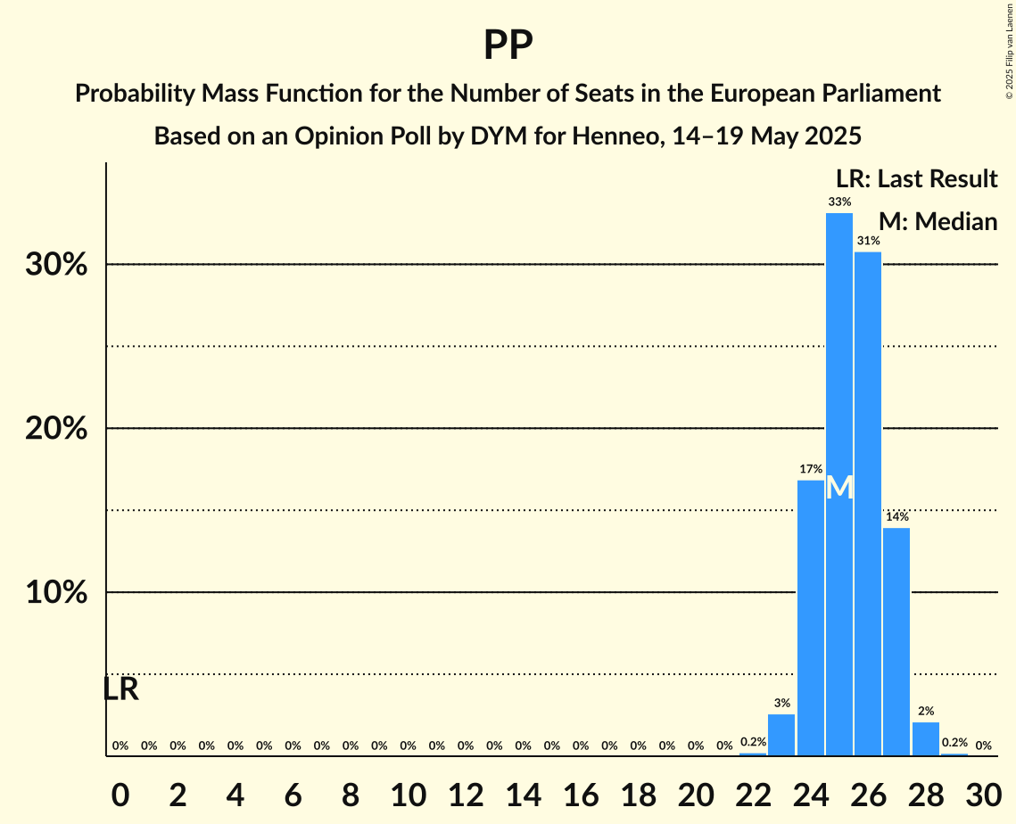 Seats Probability Mass Function Graph with seats probability mass function not yet produced