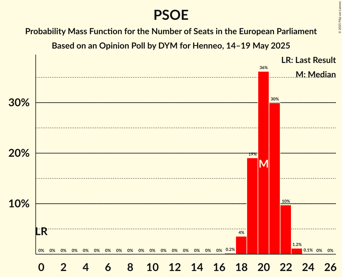 Seats Probability Mass Function Graph with seats probability mass function not yet produced