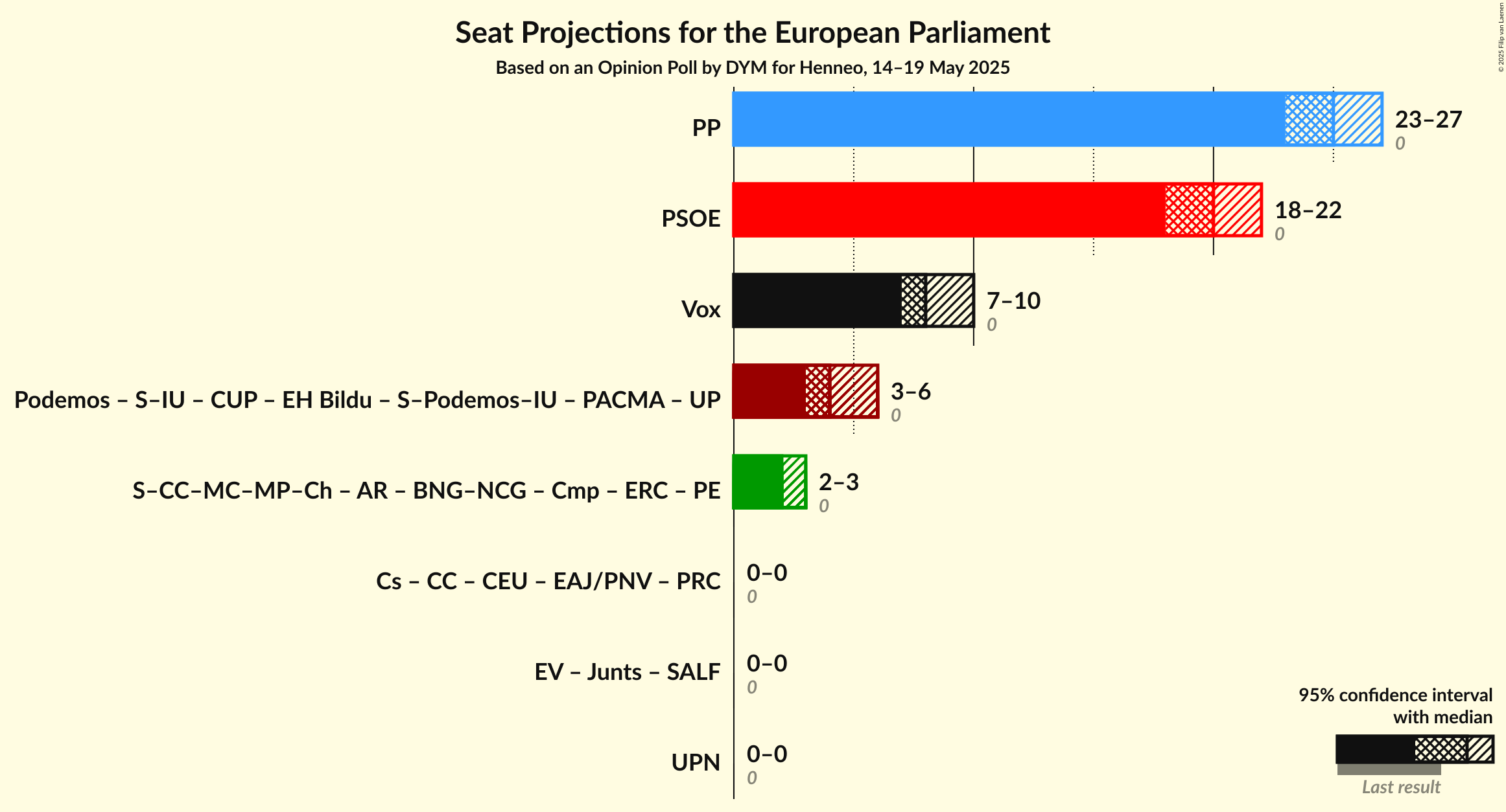 Coalitions Seats Graph with coalitions seats not yet produced