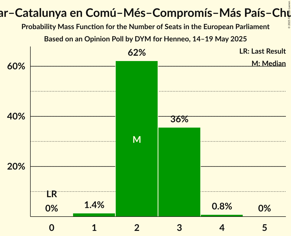 Seats Probability Mass Function Graph with seats probability mass function not yet produced