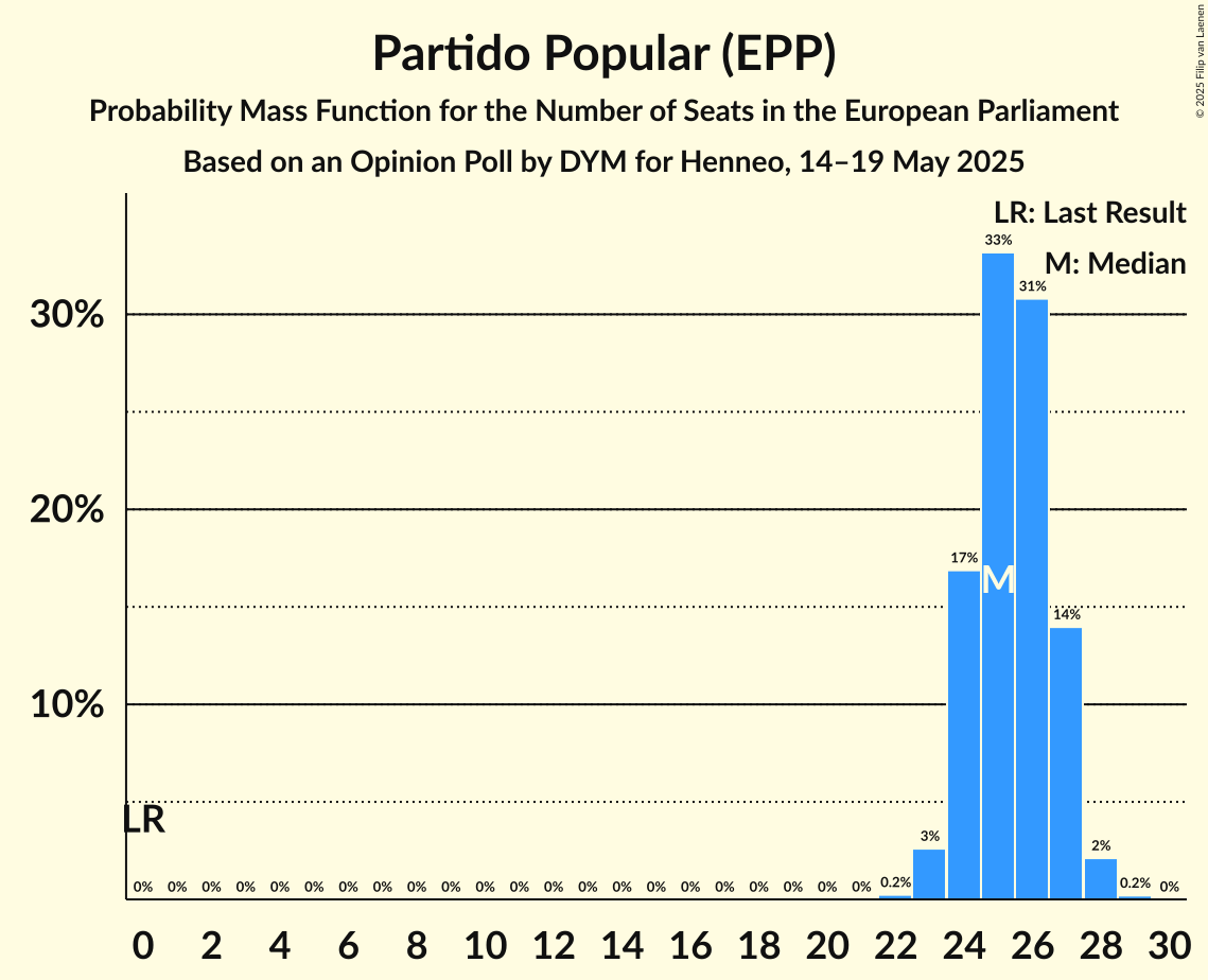 Seats Probability Mass Function Graph with seats probability mass function not yet produced