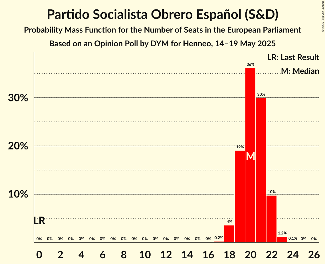 Seats Probability Mass Function Graph with seats probability mass function not yet produced