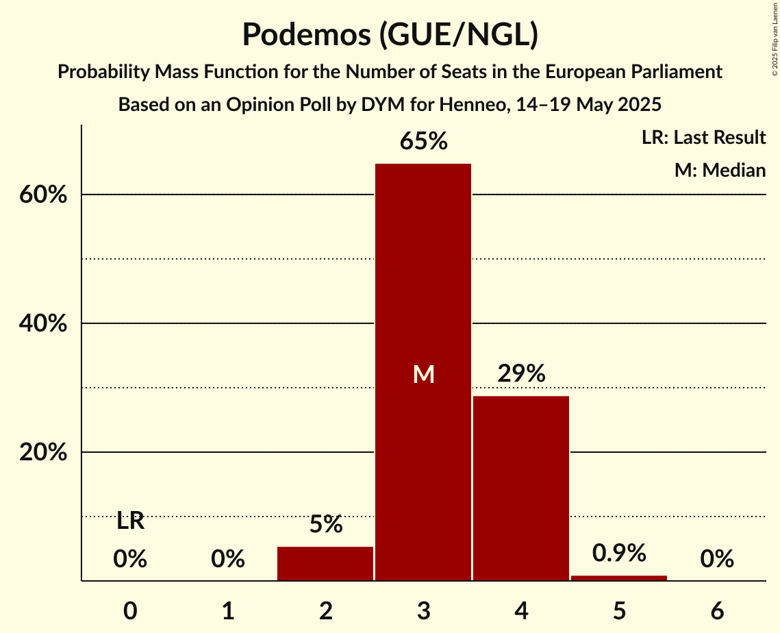 Seats Probability Mass Function Graph with seats probability mass function not yet produced
