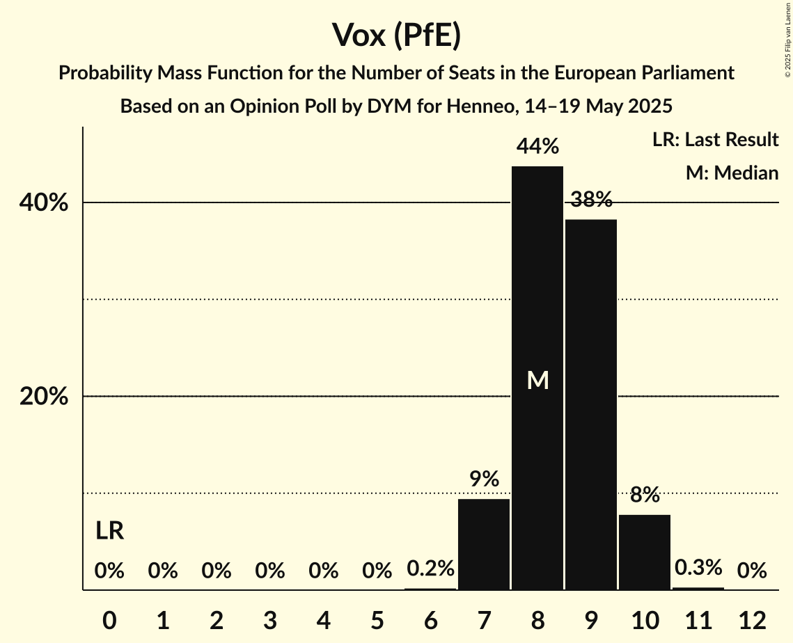 Seats Probability Mass Function Graph with seats probability mass function not yet produced