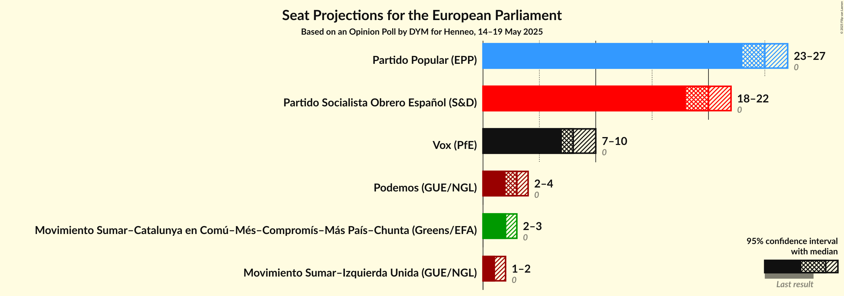 Seats Graph with seats not yet produced