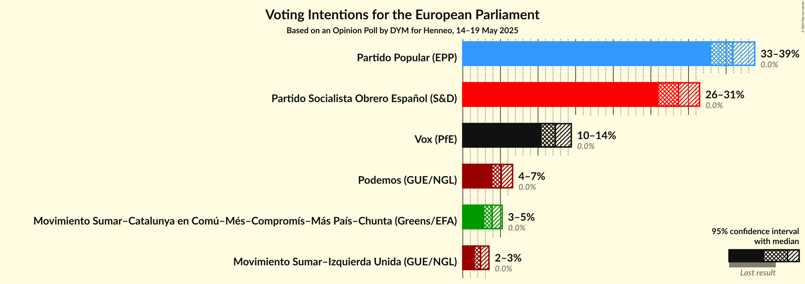 Voting Intentions Graph with voting intentions not yet produced