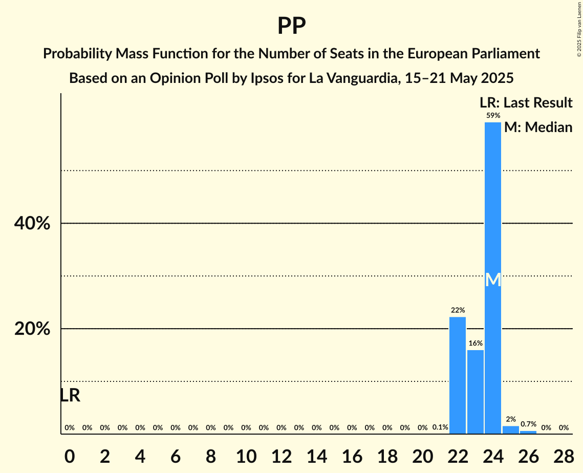 Seats Probability Mass Function Graph with seats probability mass function not yet produced