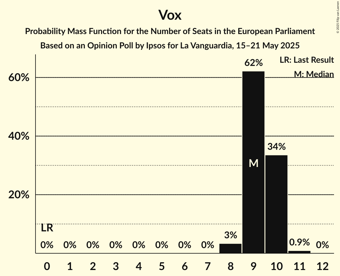 Seats Probability Mass Function Graph with seats probability mass function not yet produced