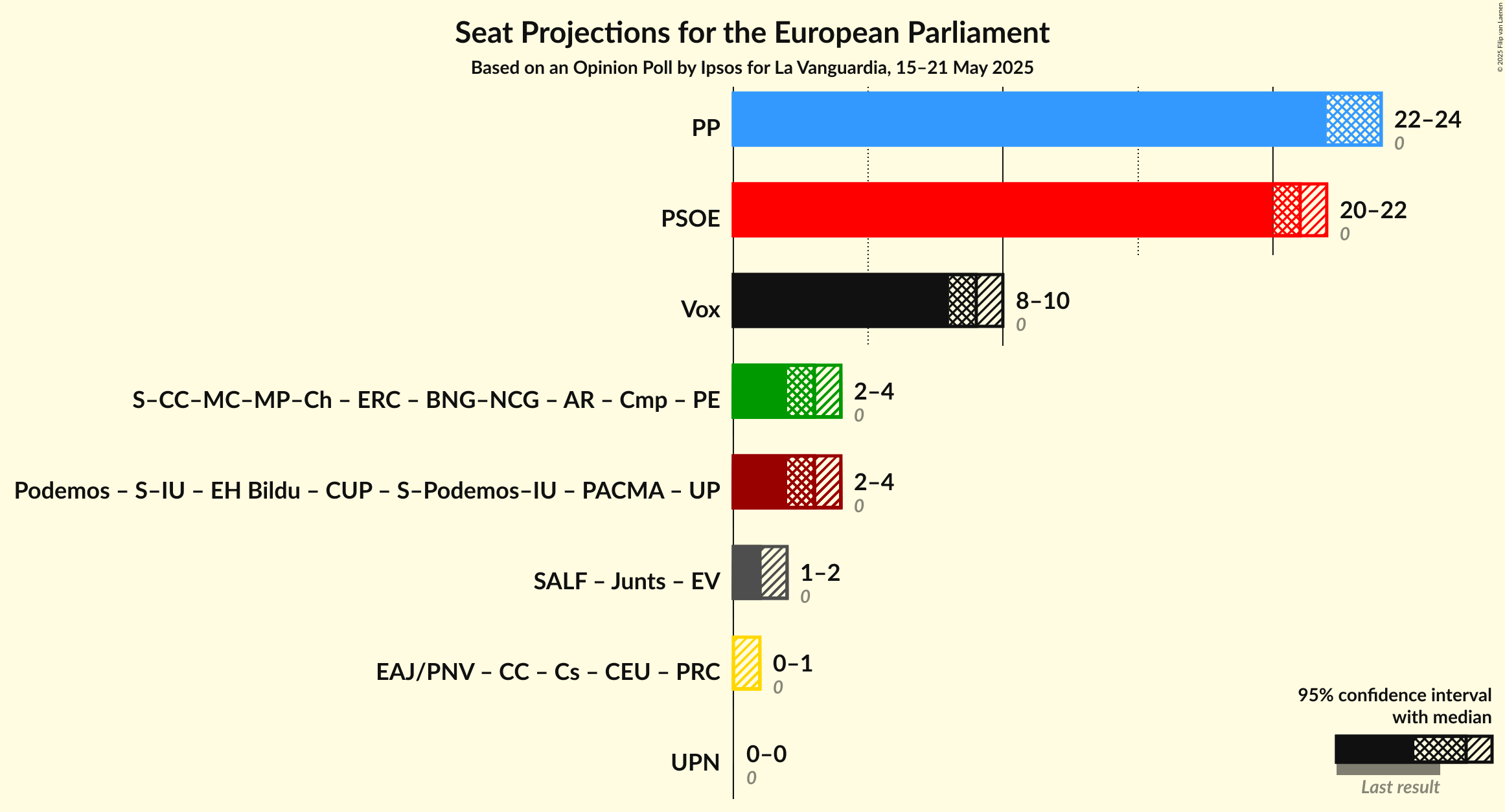 Coalitions Seats Graph with coalitions seats not yet produced