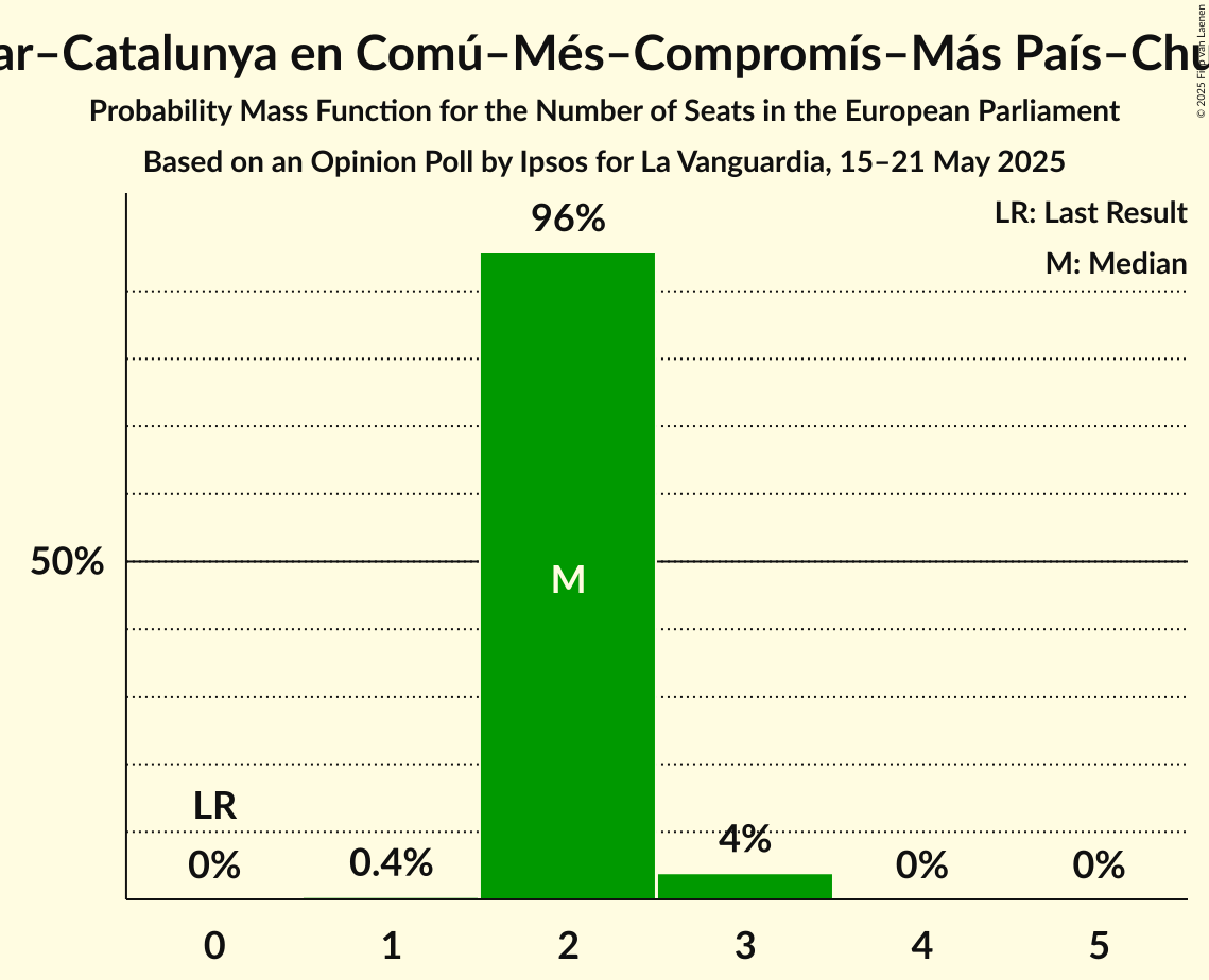 Seats Probability Mass Function Graph with seats probability mass function not yet produced