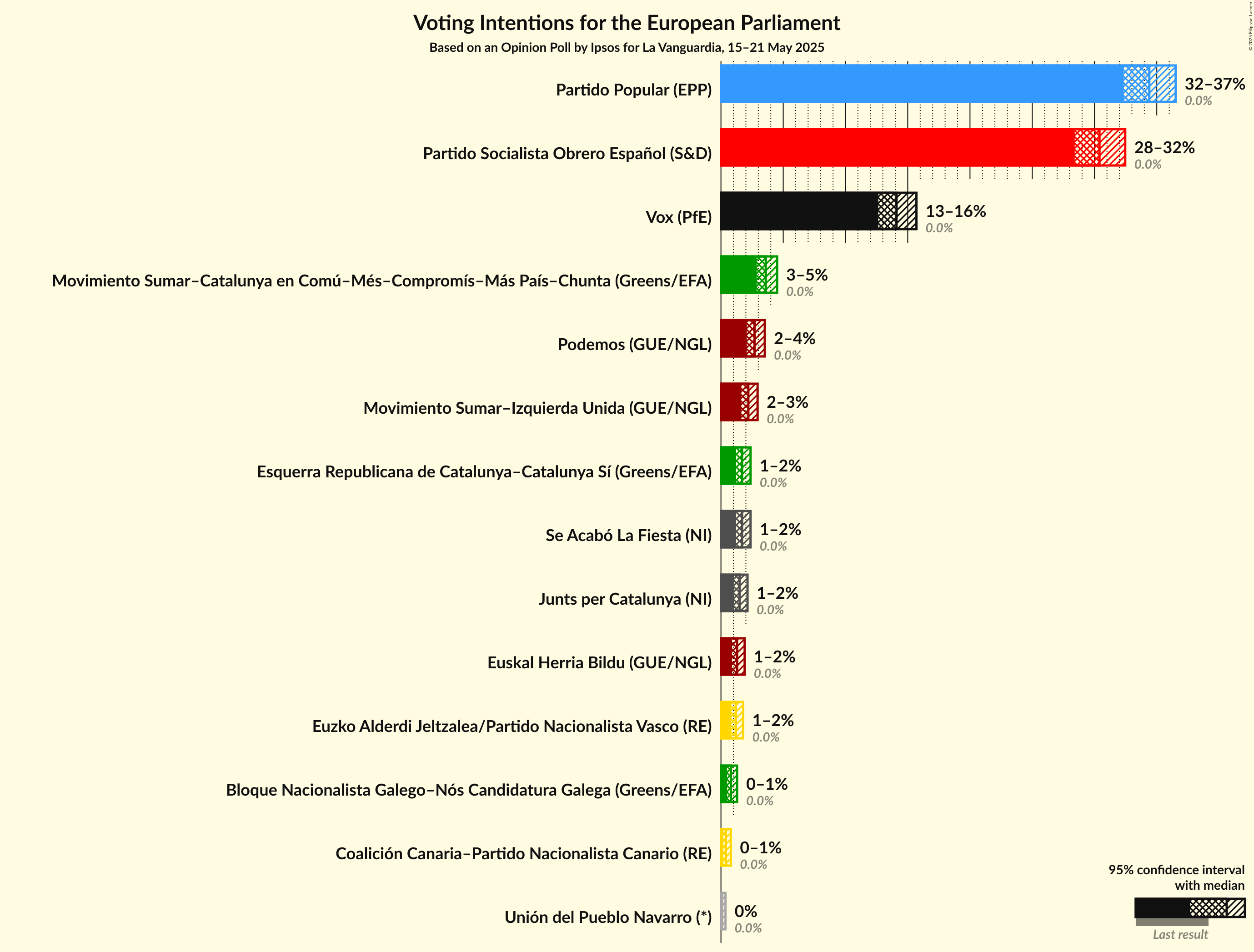 Voting Intentions Graph with voting intentions not yet produced