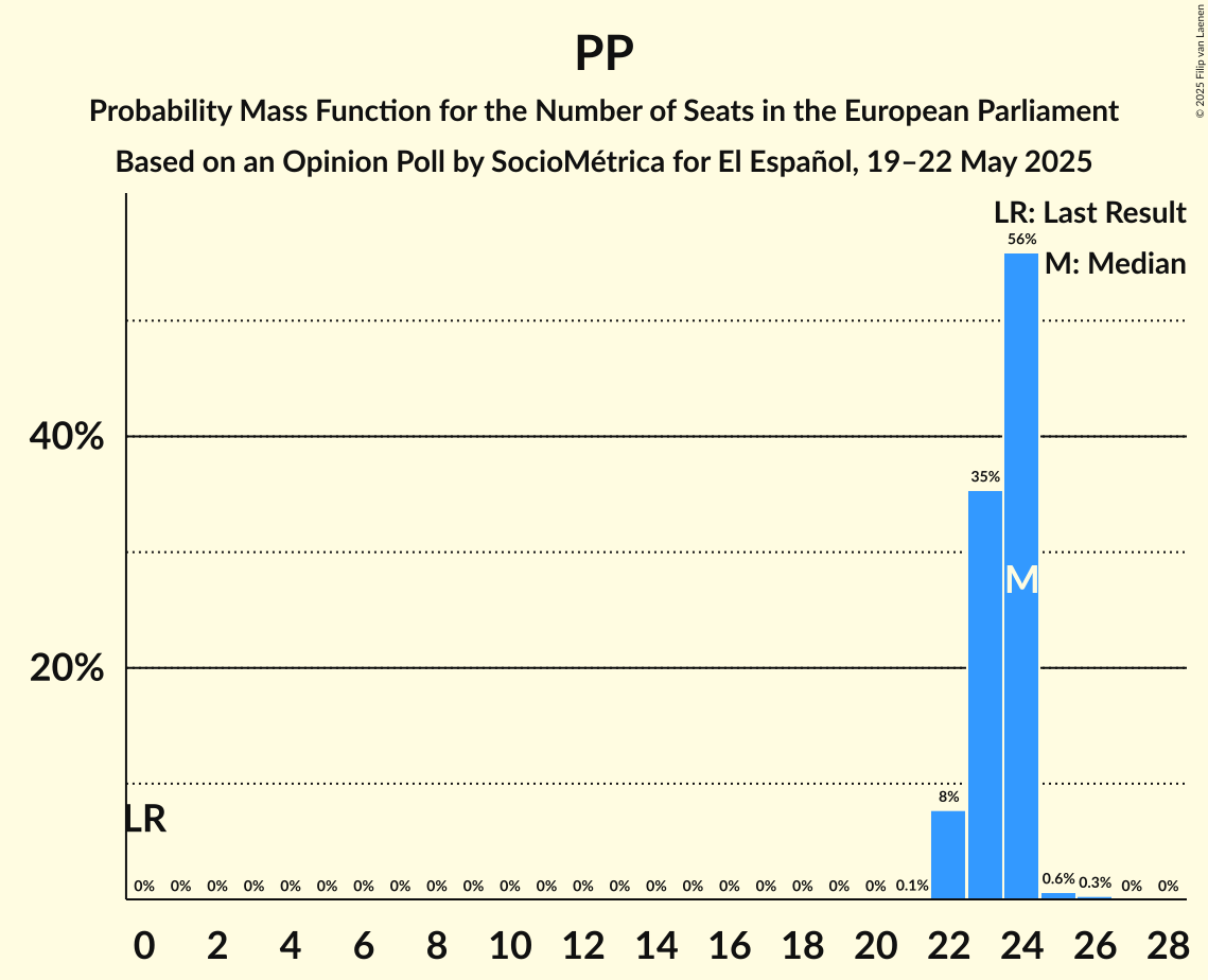 Seats Probability Mass Function Graph with seats probability mass function not yet produced