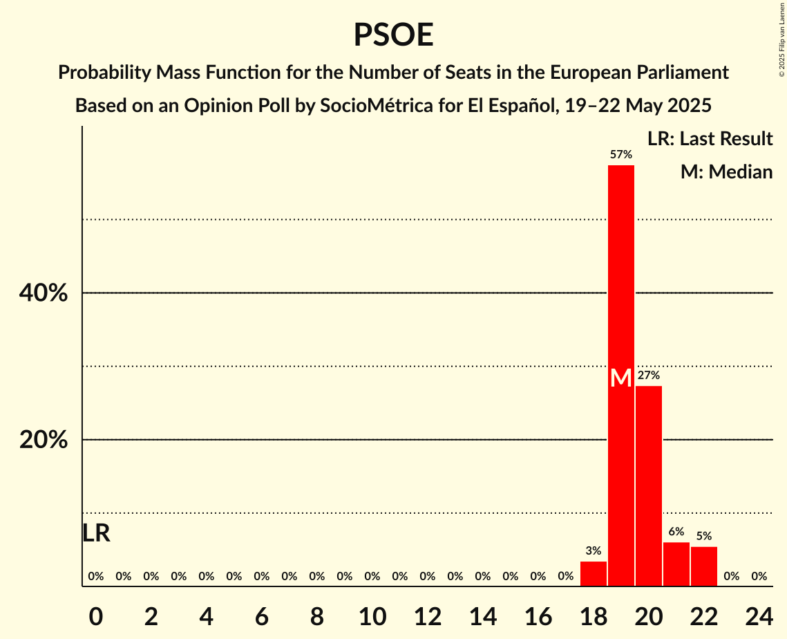 Seats Probability Mass Function Graph with seats probability mass function not yet produced