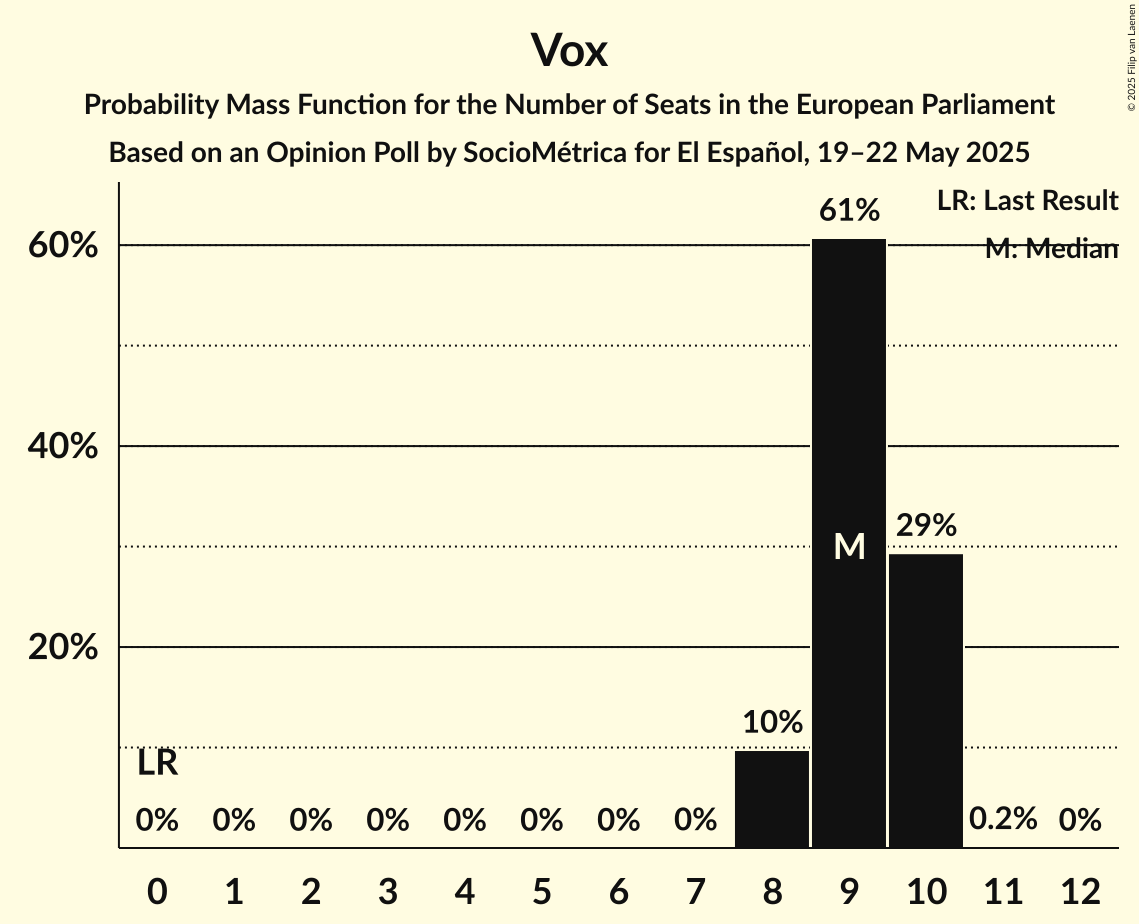 Seats Probability Mass Function Graph with seats probability mass function not yet produced