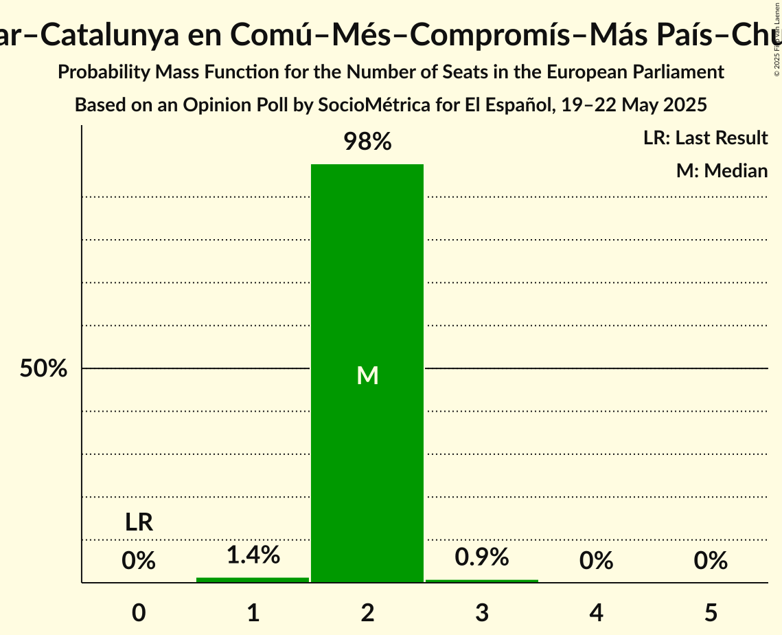 Seats Probability Mass Function Graph with seats probability mass function not yet produced