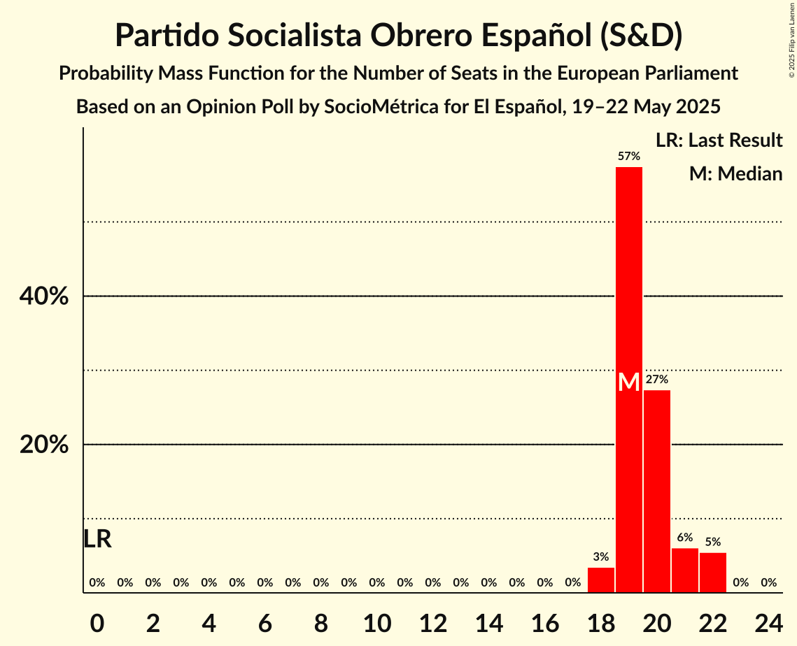 Seats Probability Mass Function Graph with seats probability mass function not yet produced