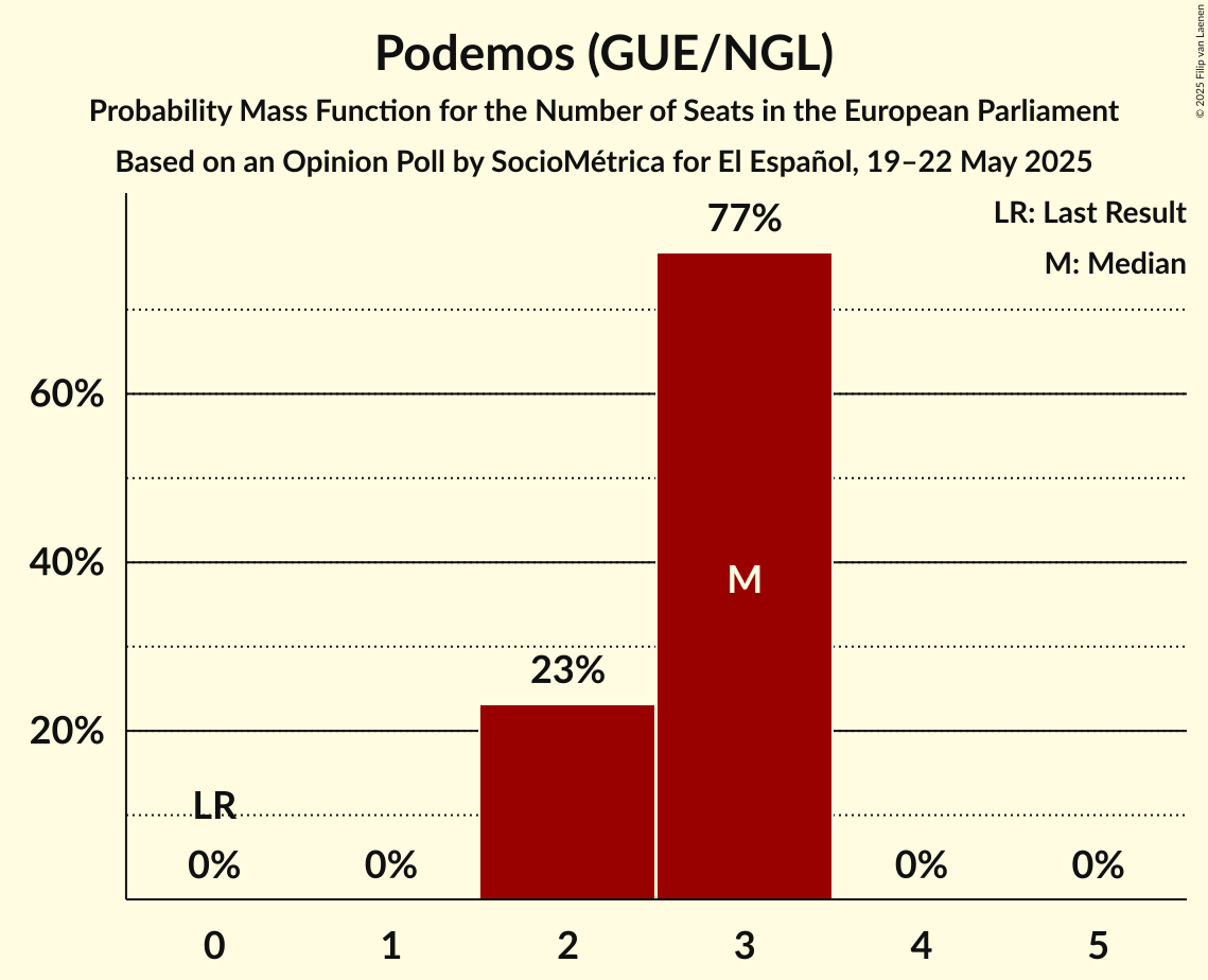 Seats Probability Mass Function Graph with seats probability mass function not yet produced