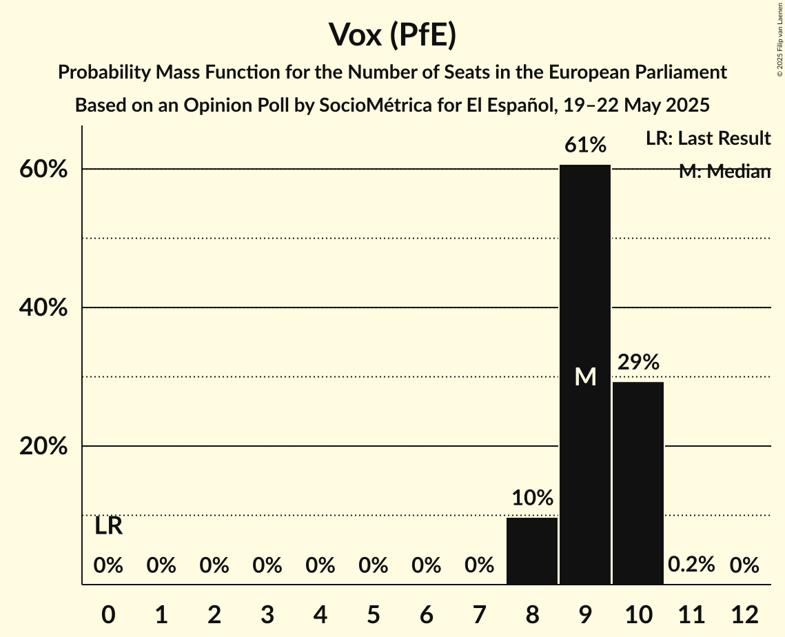 Seats Probability Mass Function Graph with seats probability mass function not yet produced