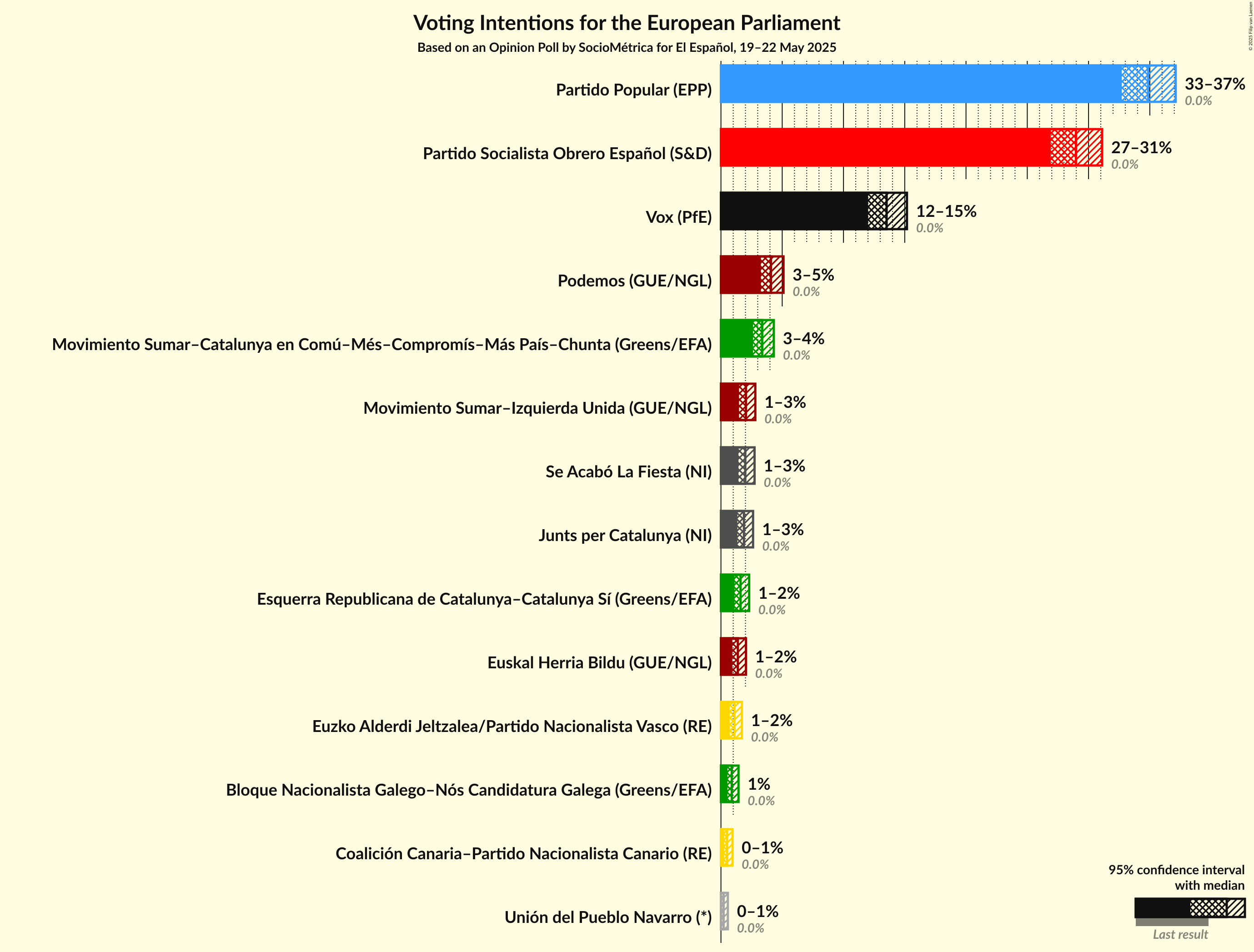 Voting Intentions Graph with voting intentions not yet produced