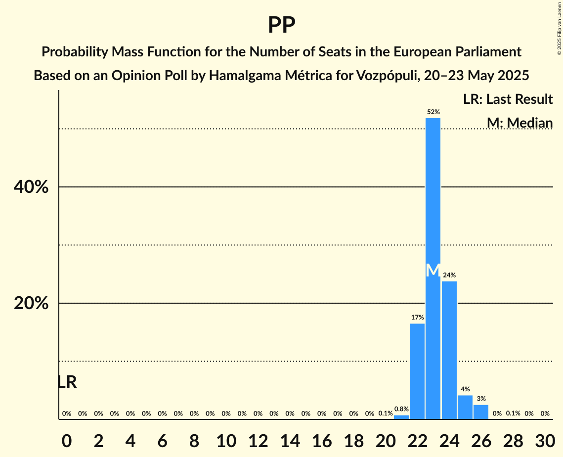 Seats Probability Mass Function Graph with seats probability mass function not yet produced